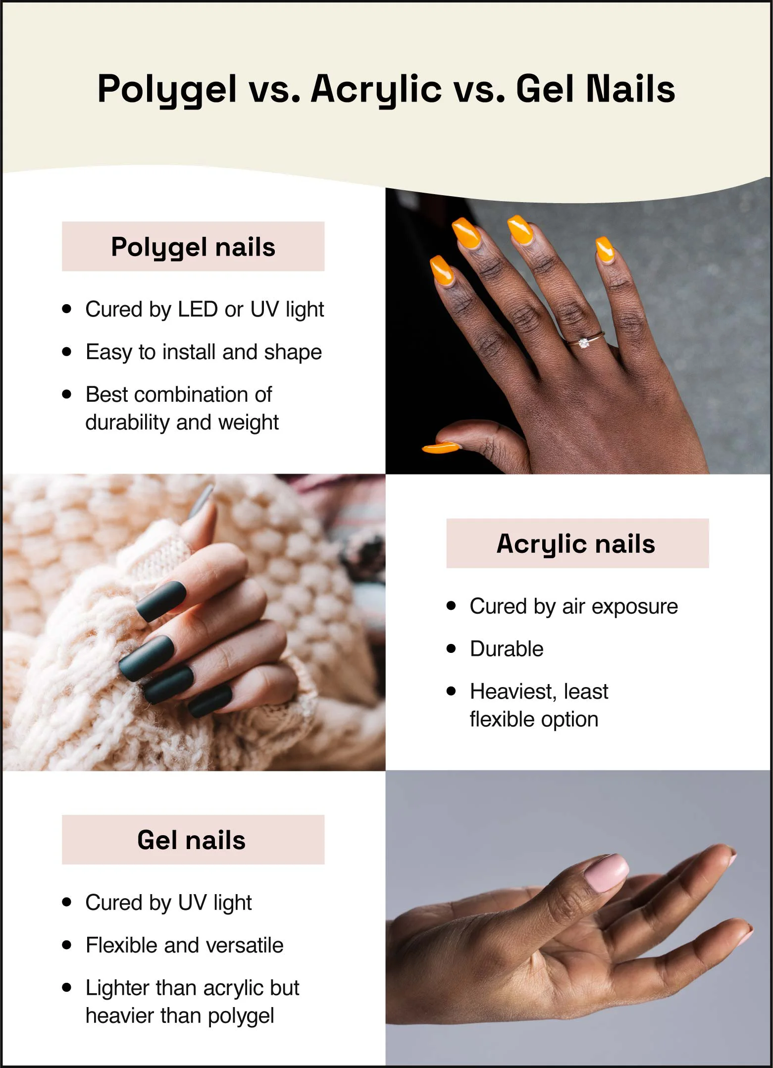 Examples of a polygel, acrylic, and gel manicure with text describing what makes them different.