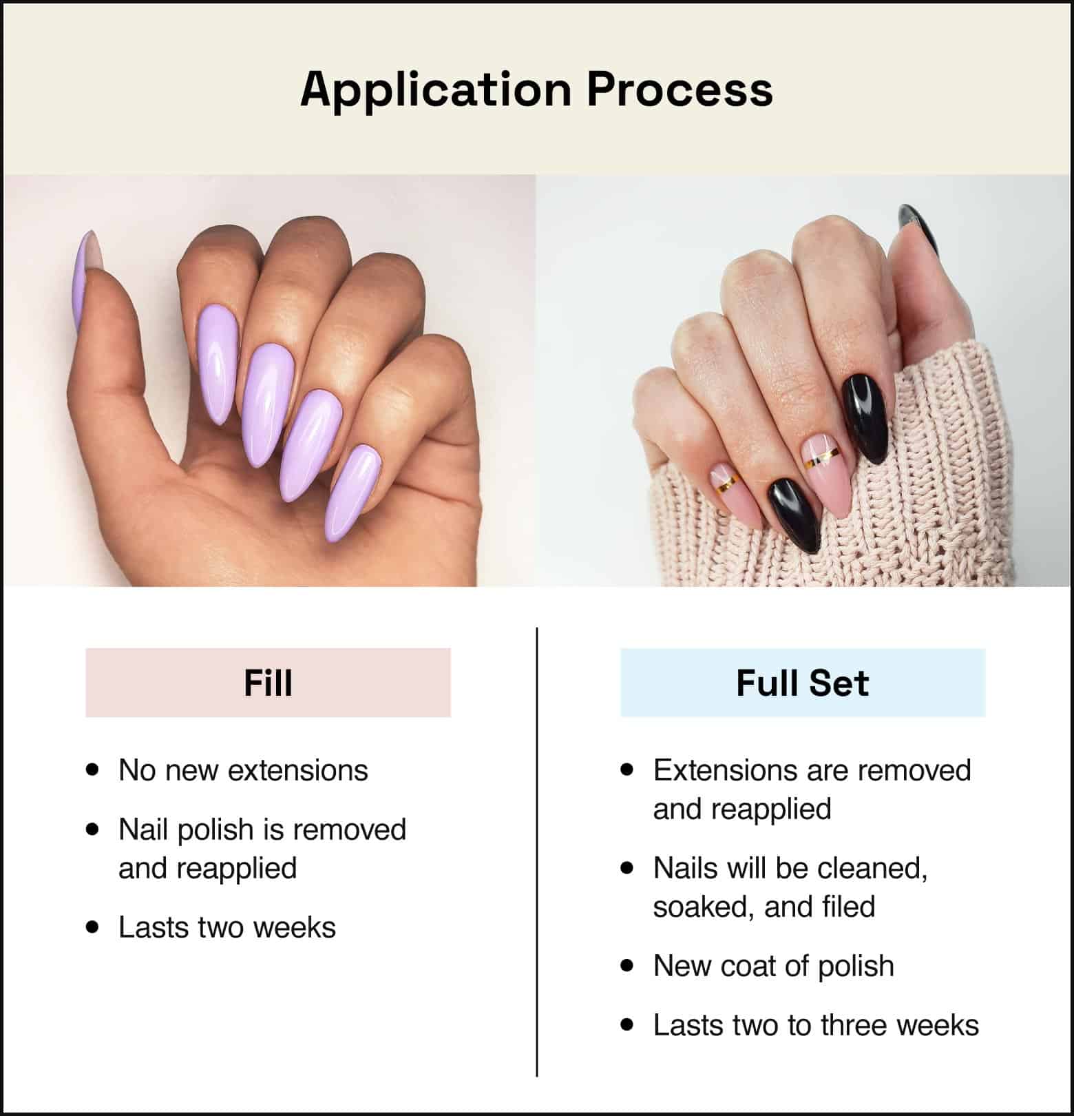 Table comparing application process between fill and full set, a fill manicure redos the polish while full sets also include new extensions and cleaned up nails
