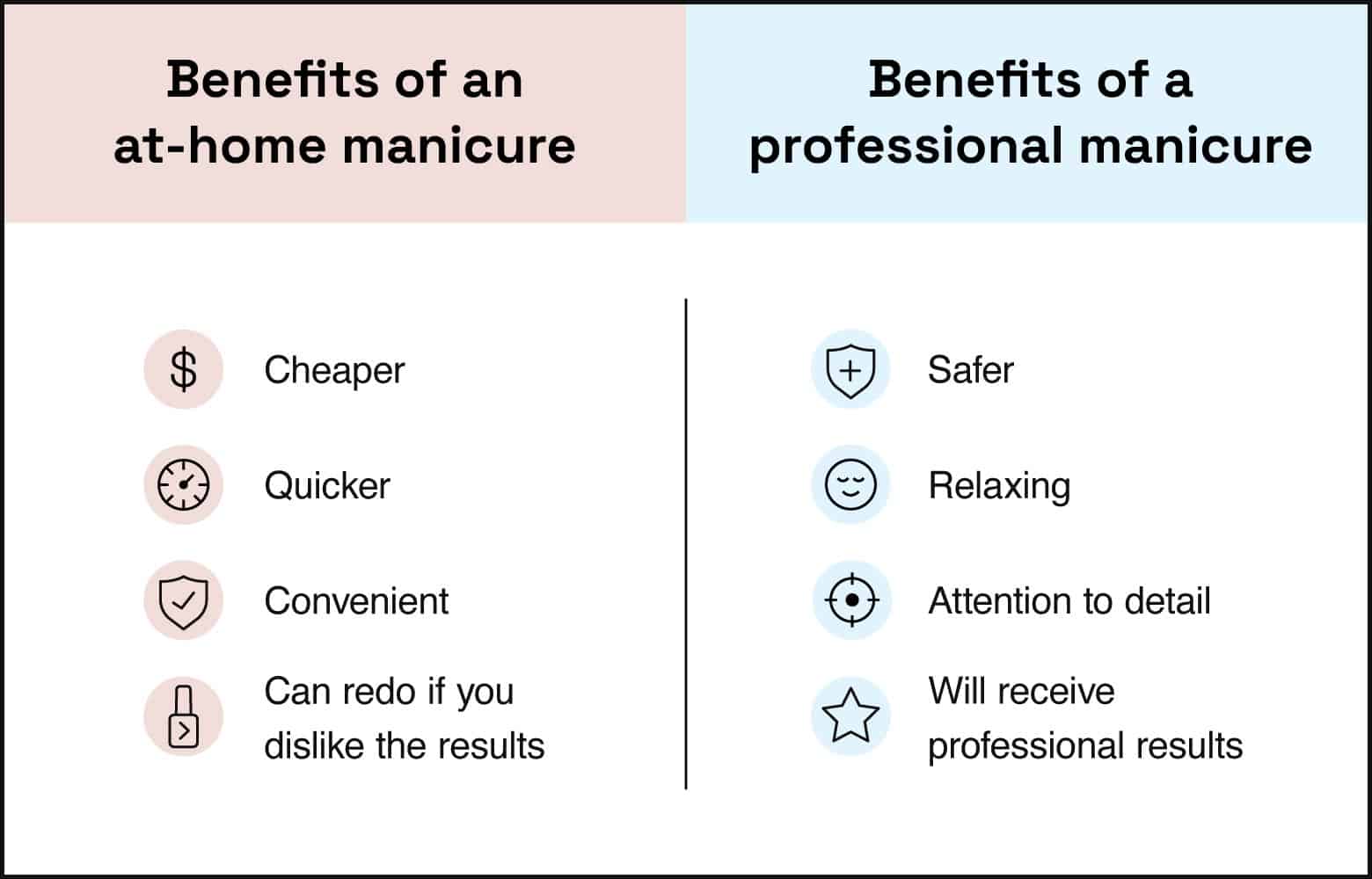 Chart comparing the benefits of at-home manicures to professional manicures, professionals give better and safer results while at home manicures are cheaper and more convenient