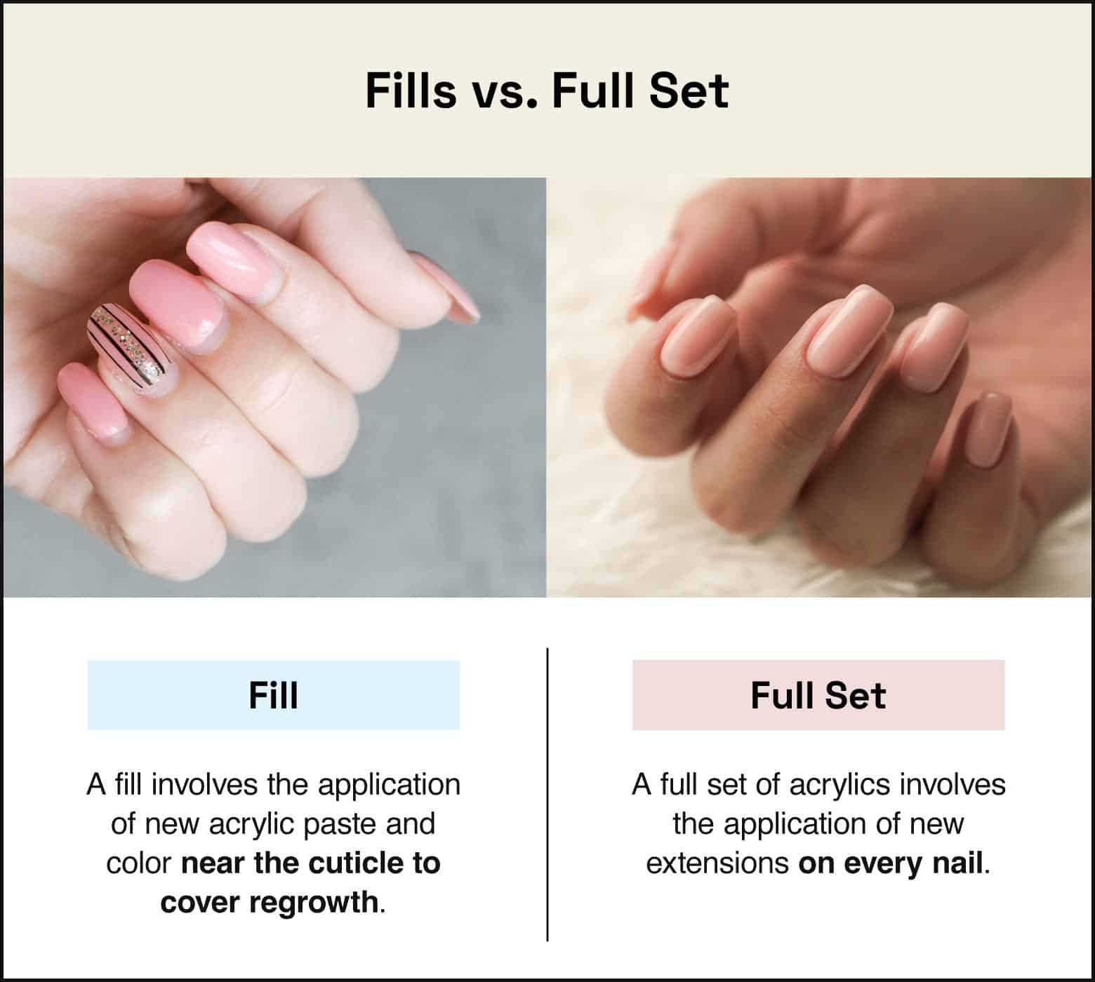 side-by-side images explaining the difference between a fill appointment covers regrowth while a full set involves applying new set of nails
