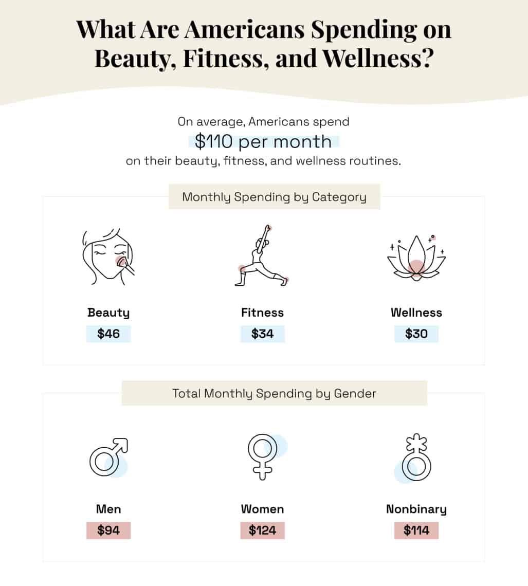 Americans’ beauty spending habits