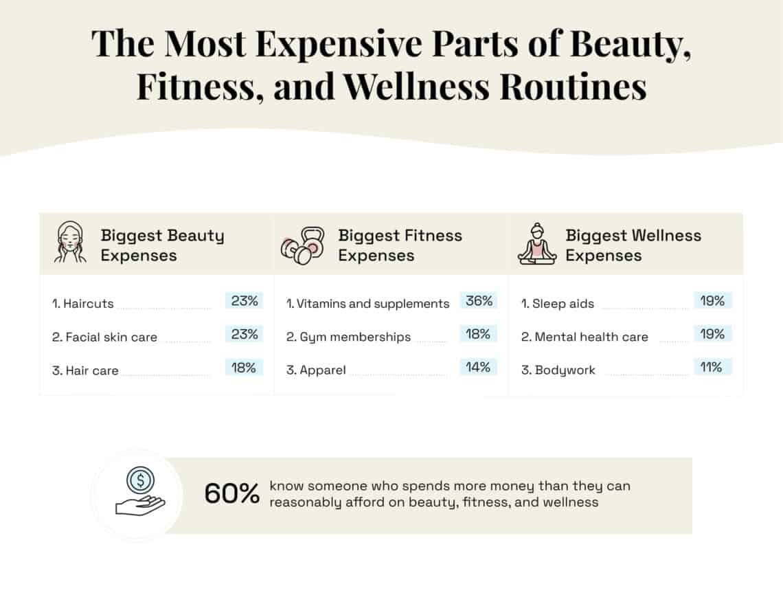 most expensive parts of beauty routines