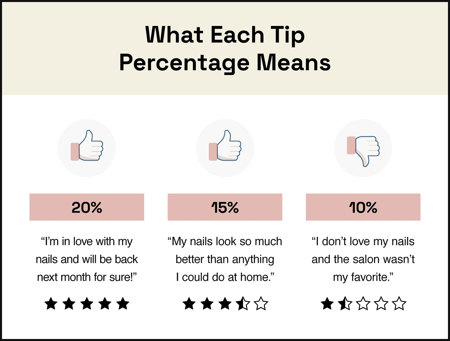 illustration explaining what each tip percentage can mean to a nail artist