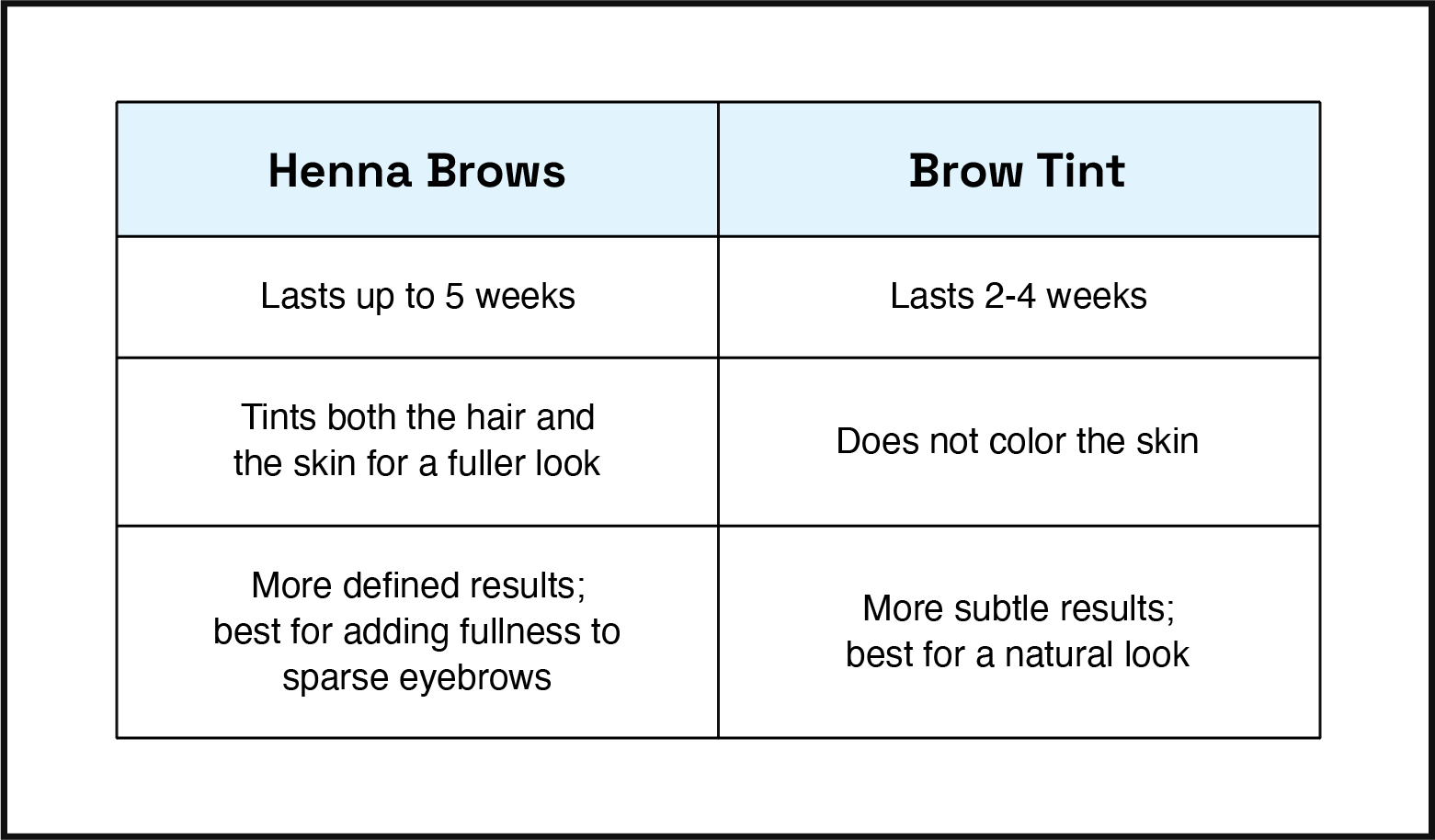 summary of differences between henna brows and brow tint