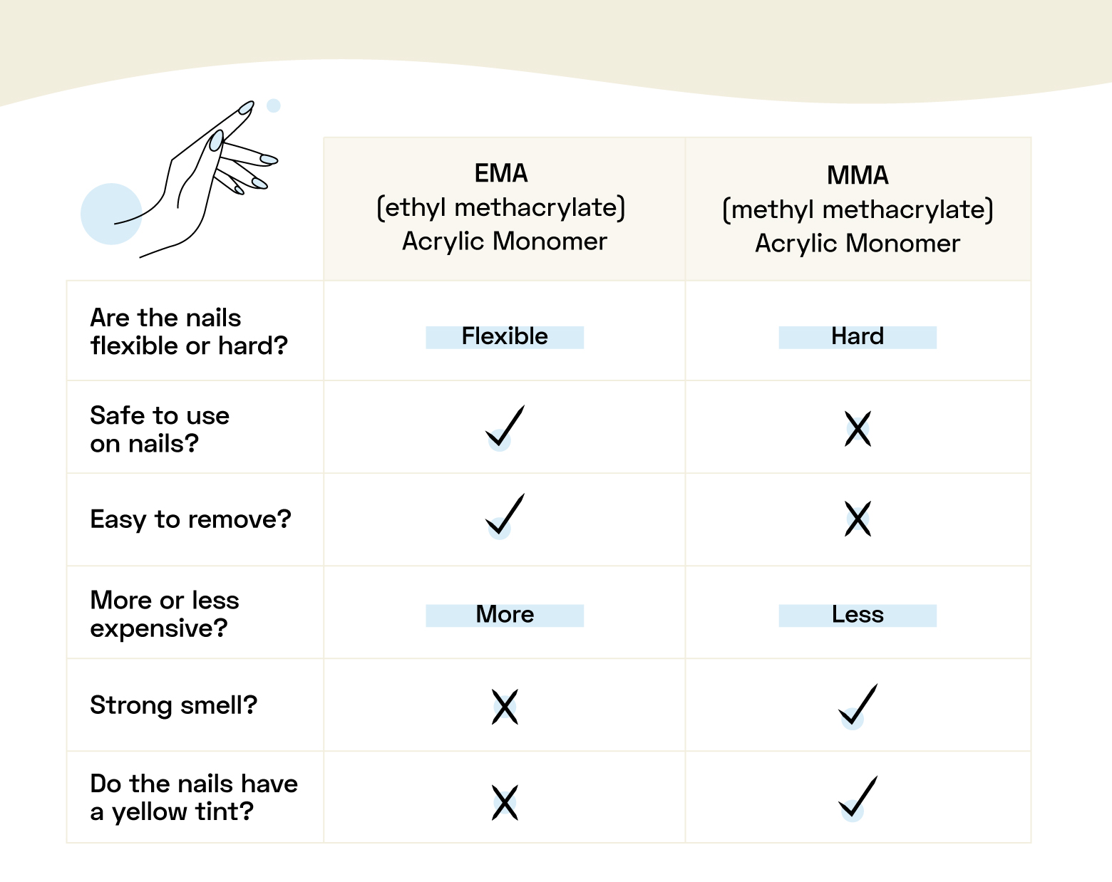 eme vs. mma nail acrylic chart