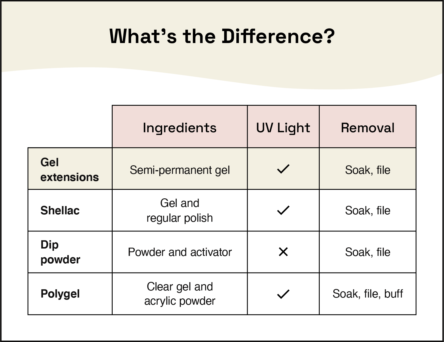 table highlighting differences between gel extensions, shella, dip powder, and polygel