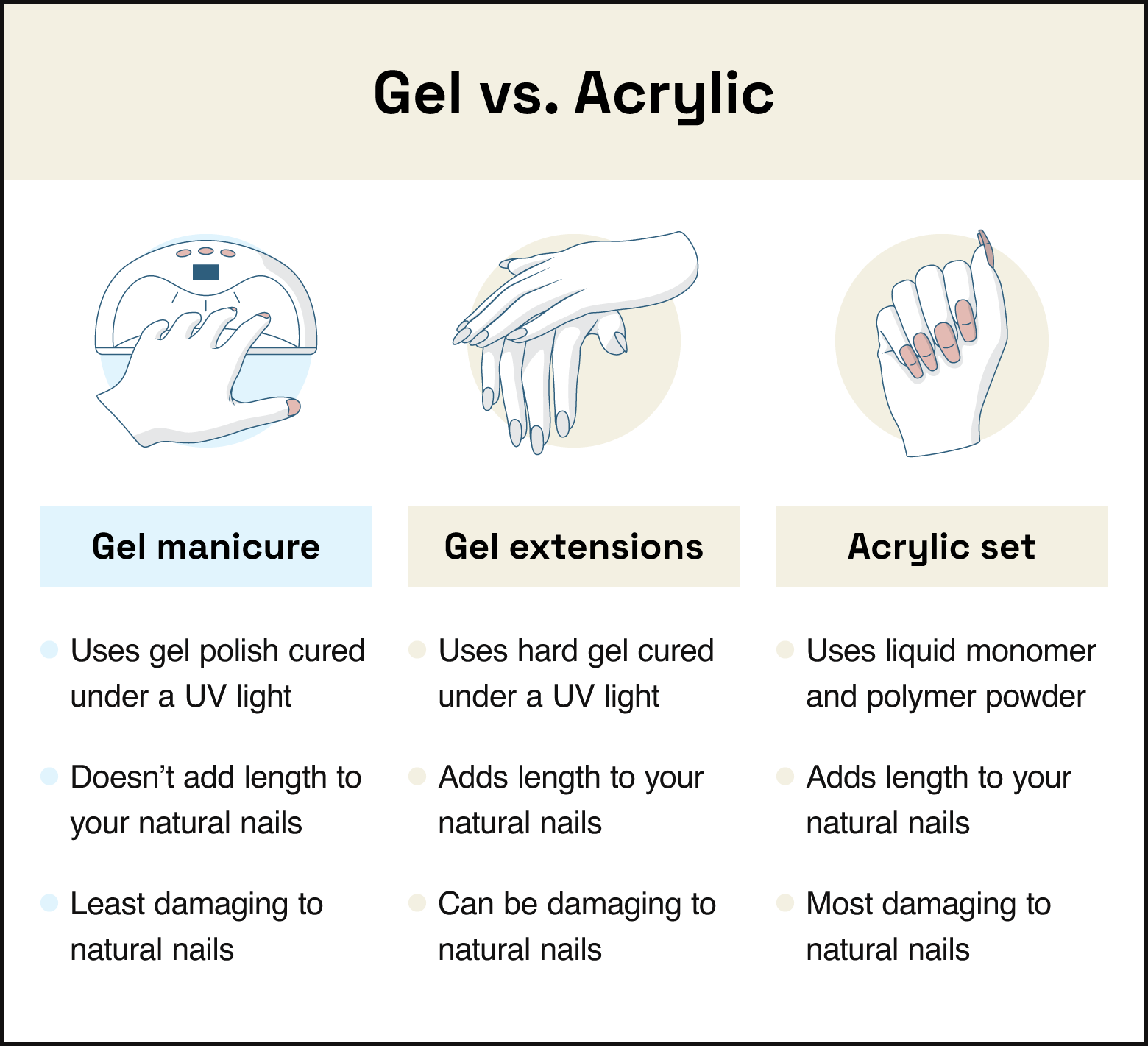 illustrations of gel, acrylic, and gel extensions with bulleted lists explaining unique qualities of each