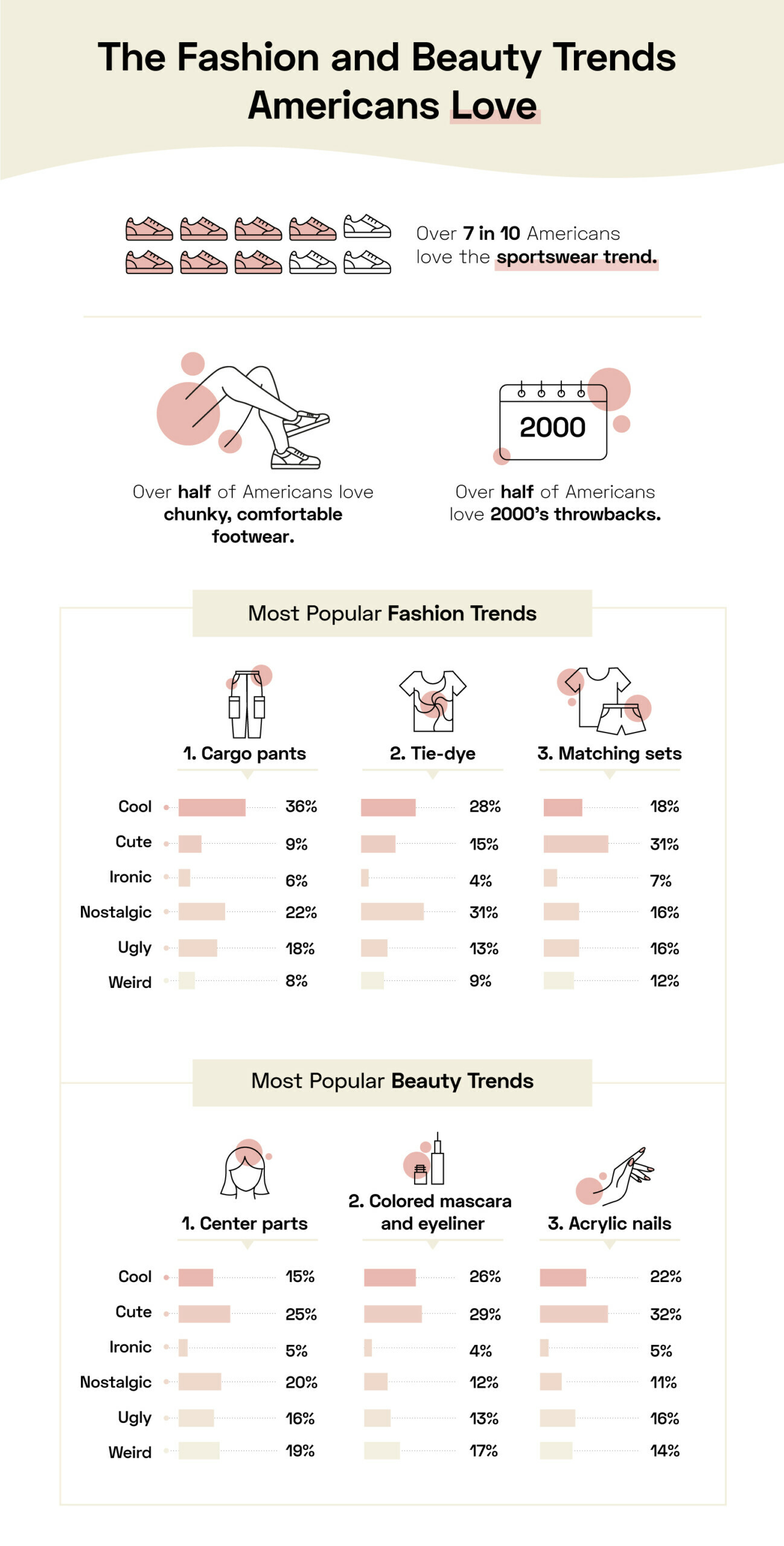 the fashion and beauty trends Americans love