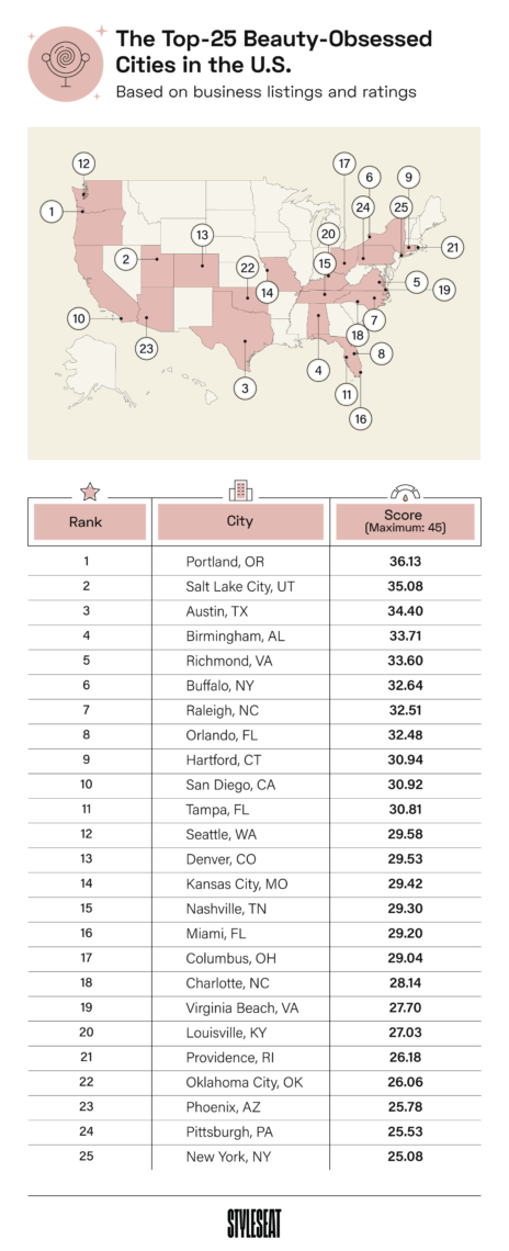 top 25 beauty-obsessed U.S. cities
