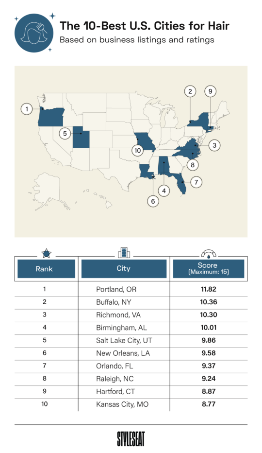 The Most Beauty-Obsessed U.S. Cities - StyleSeat Pro Beauty Blog