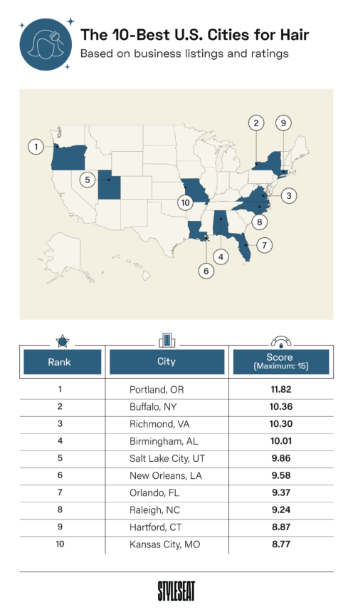 top 10 U.S. cities for hair services