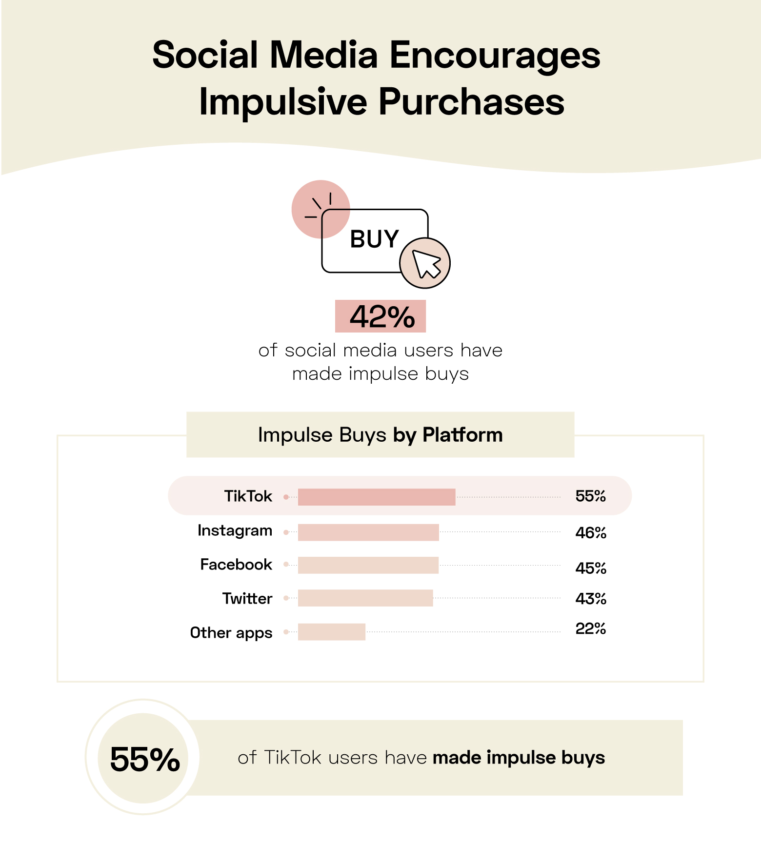 social media causes users to make impulse purchases
