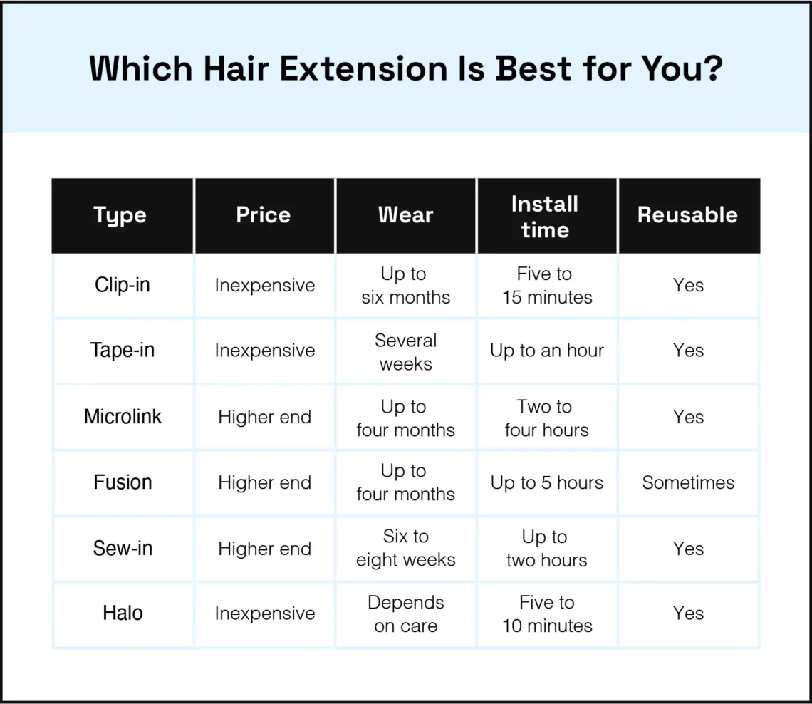 chart of types of hair extensions, prices, wear, install time and whether or not they are reusable