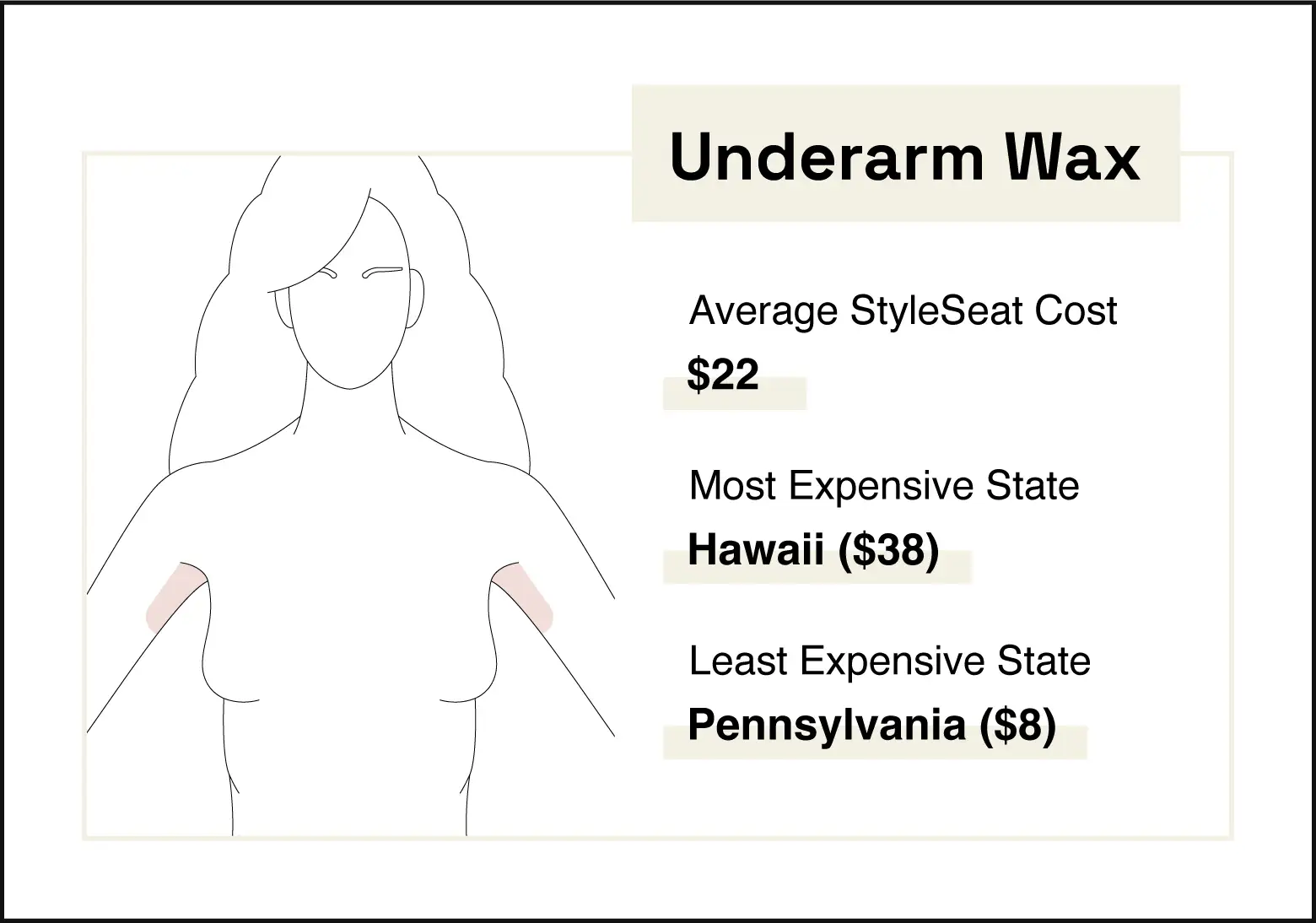 Image shows area where an underarm wax occurs. The average underarm wax on StyleSeat costs $22.