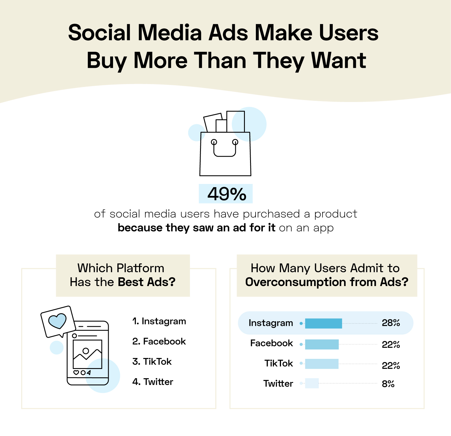 ads on social make users buy more than they want