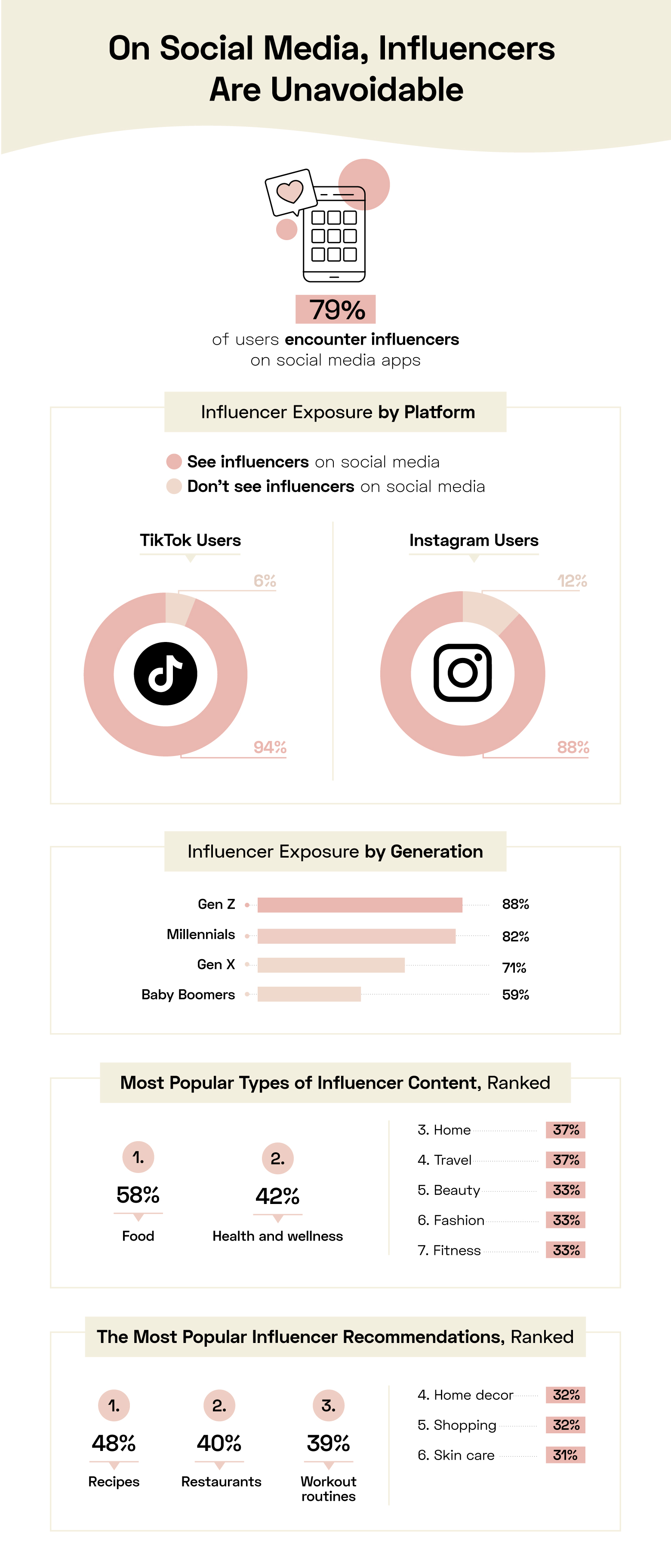 most social media users encounter influencers online