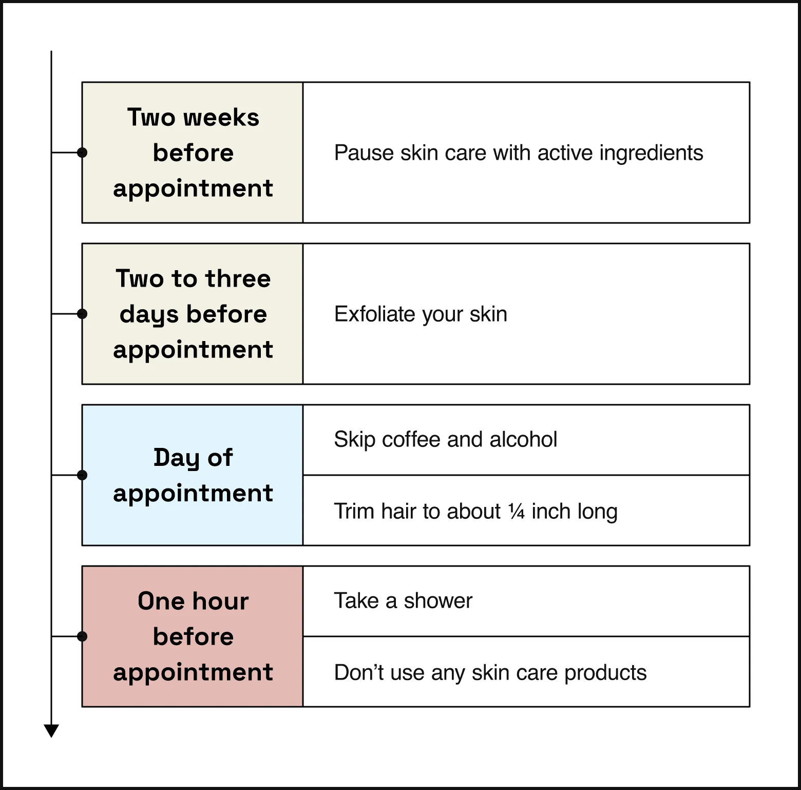 Image of timeline showing that you should pause skincare with active ingredients; two to three days before you should exfoliate; the day of you should skip coffee, skip alcohol, and trim hair; and one hour before you should take a shower without skincare products.