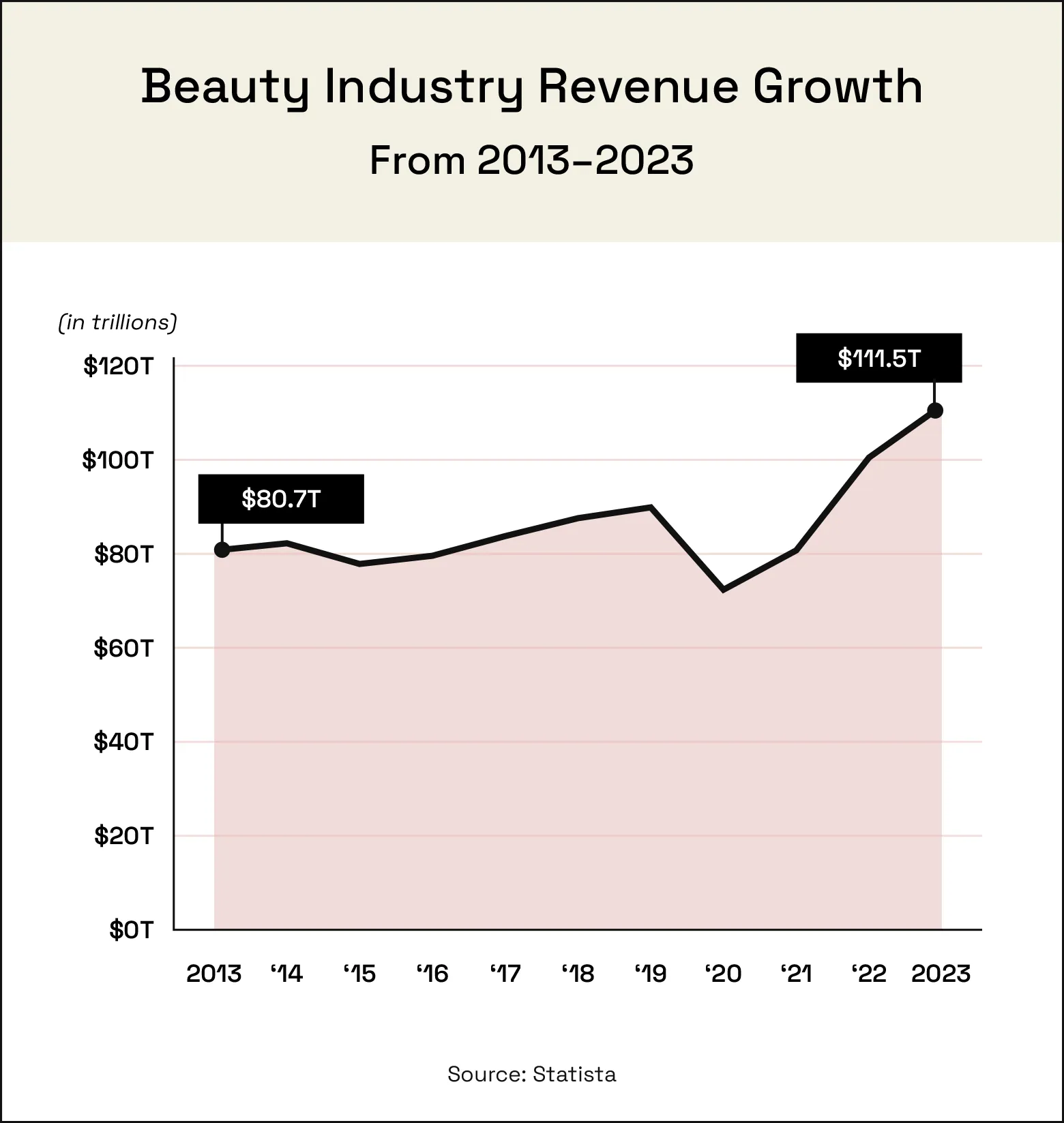 Graph shows beauty industry revenue growth from 2013 to projections for 2023.