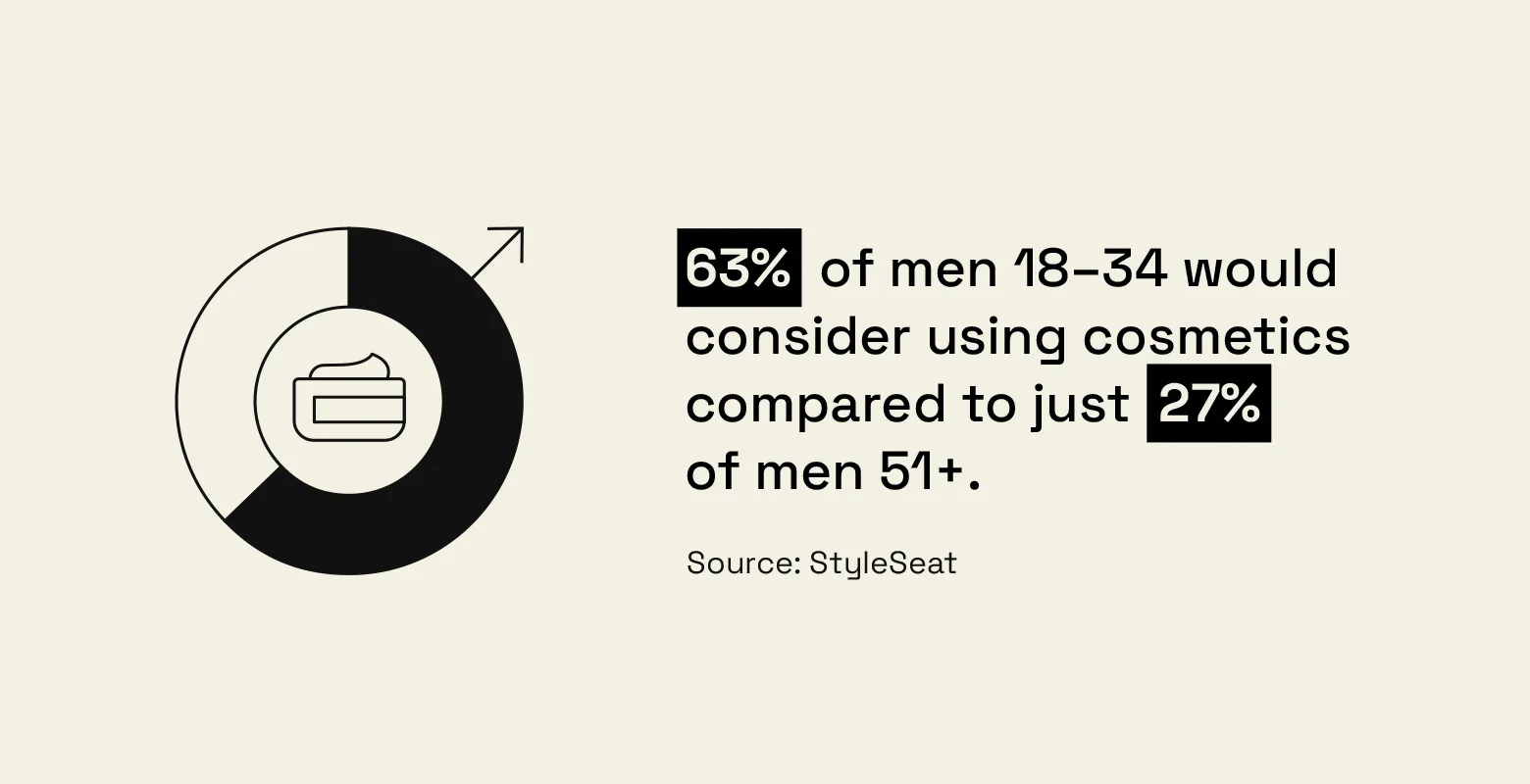 63% of males 18-34 would consider using cosmetics
compared to just 27% of men 51+.