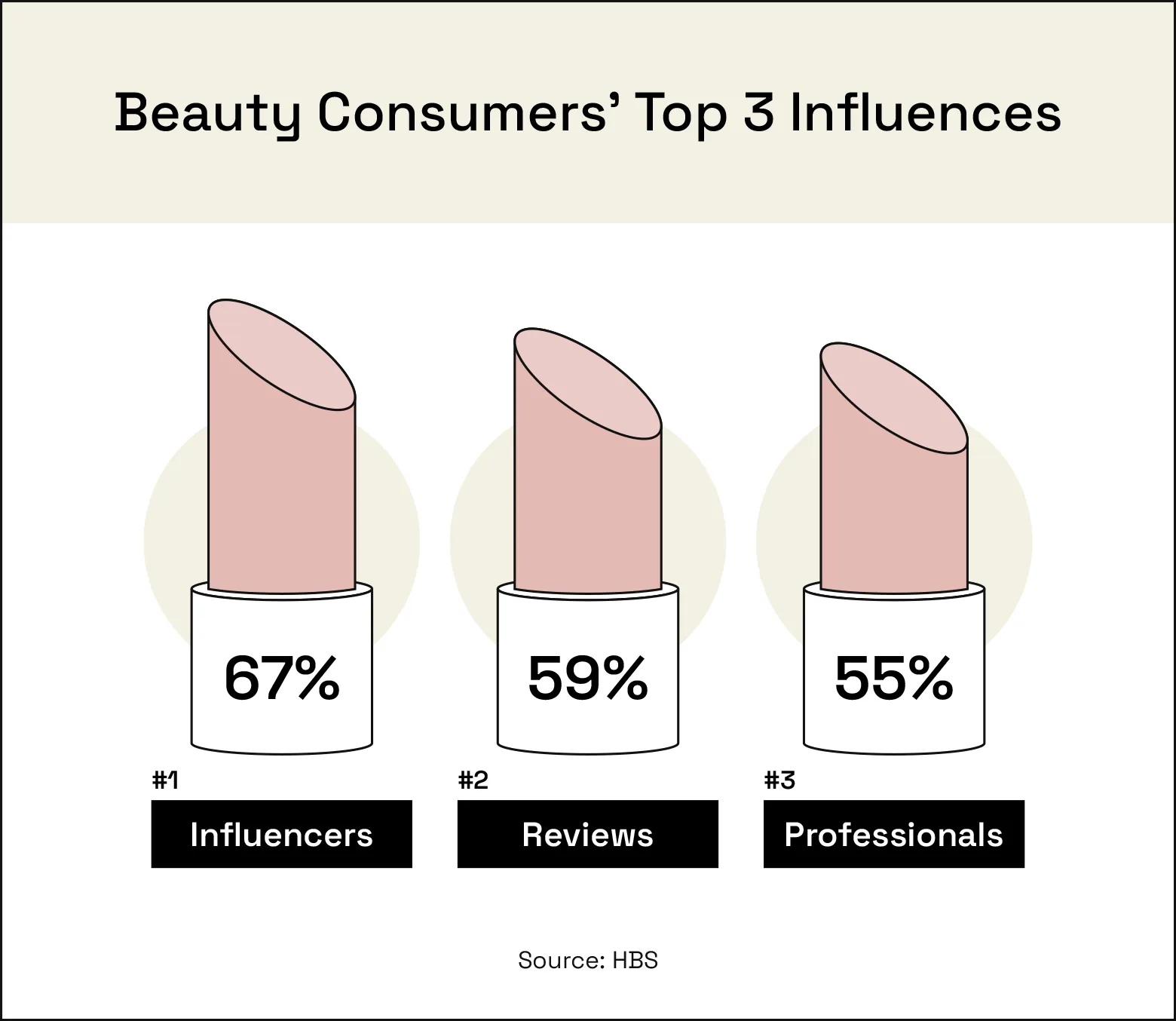 Consumers’ top three influences are influencers, reviews, and professionals.