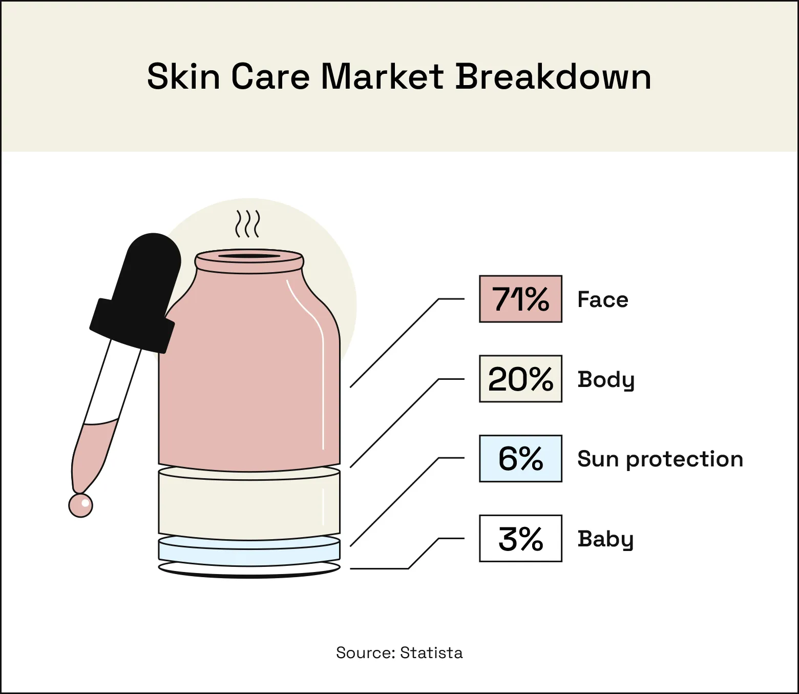 The skin care market is made up of 71% face skin care, 20% body, 6% sun protection and 3% baby.