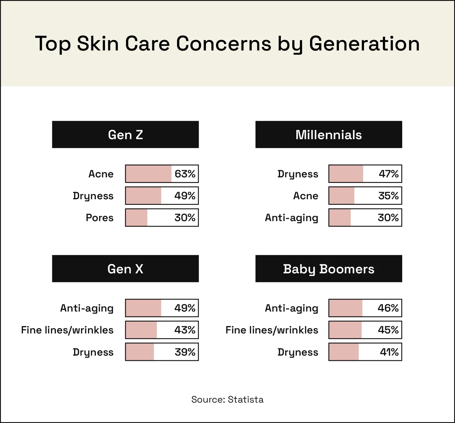 Image outlines the top skin care concerns of people by generation.