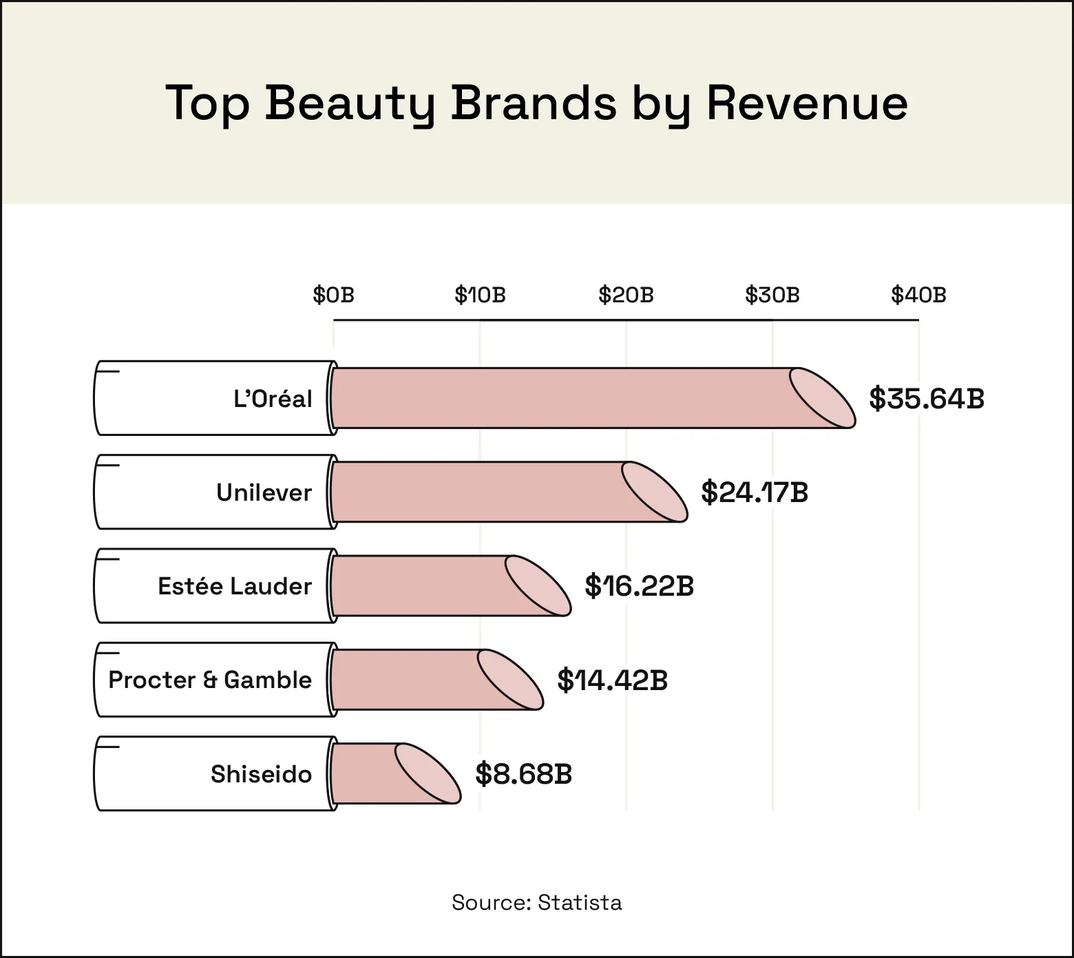 The top beauty brands by revenue are L’Oréal, Unilever, Estée Lauder, Procter & Gamble, and Shiseido.