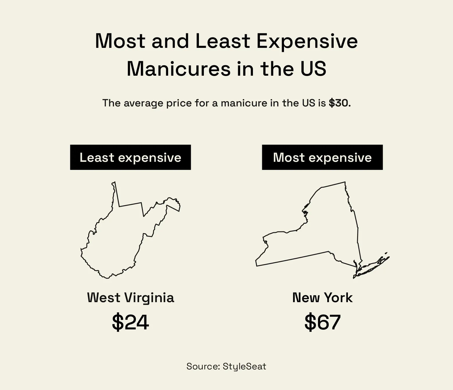 The least expensive average price for a manicure in the United Sates is West Virginia at $24. The most expensive average price is New York at $67.