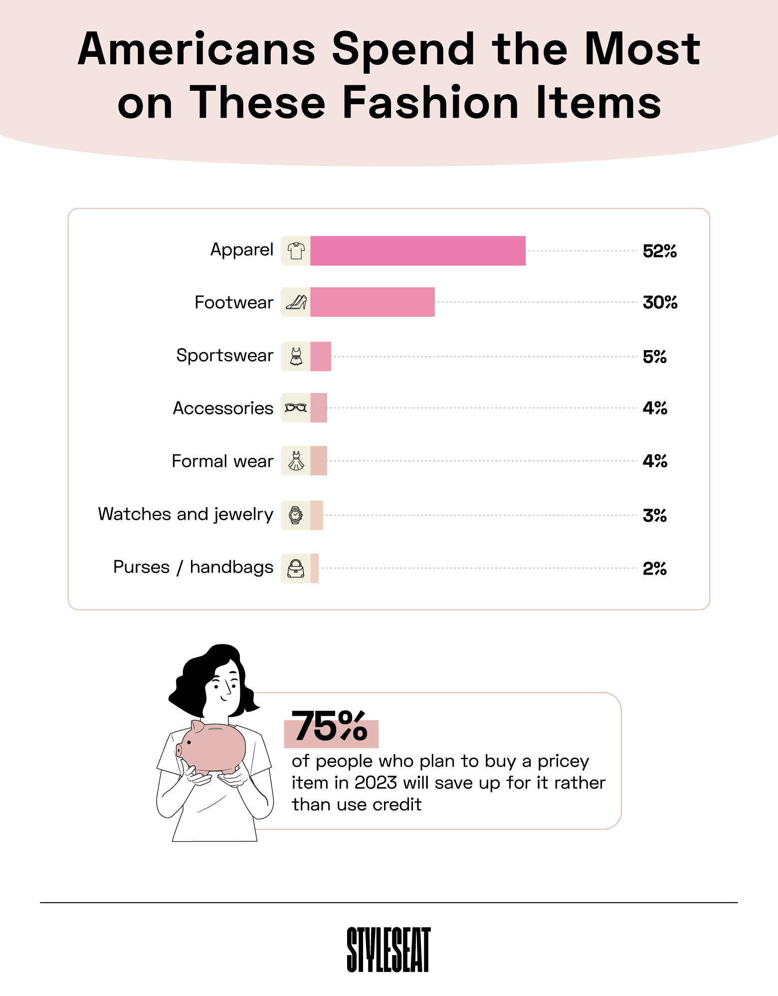 a ranking of the fashion items people spend most on