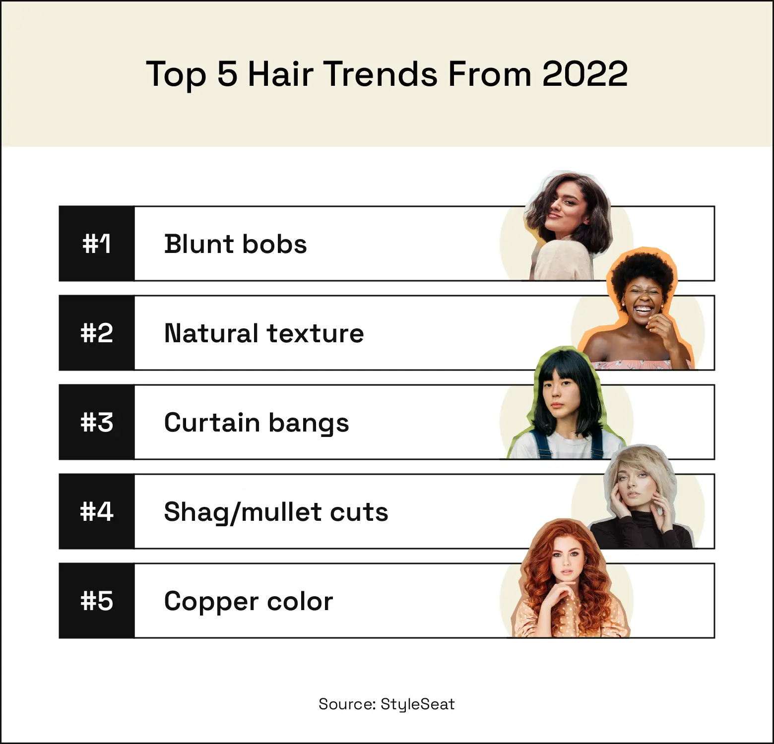 The top five hair trends from 2022 are blunt bobs, natural texture, curtain bangs, shags/mullet cuts, and copper color.