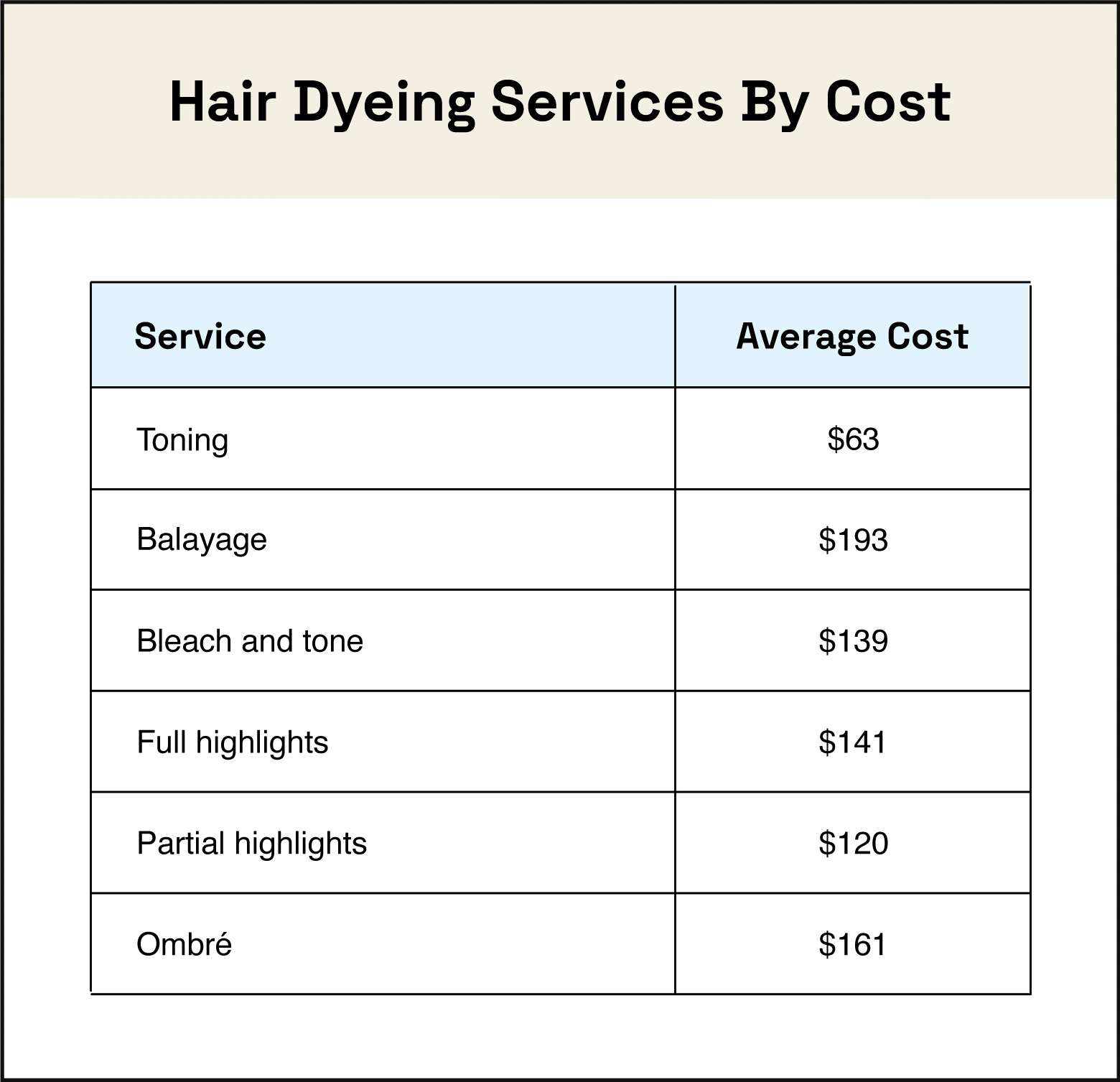 Chart displaying the average cost of hair dyeing services.