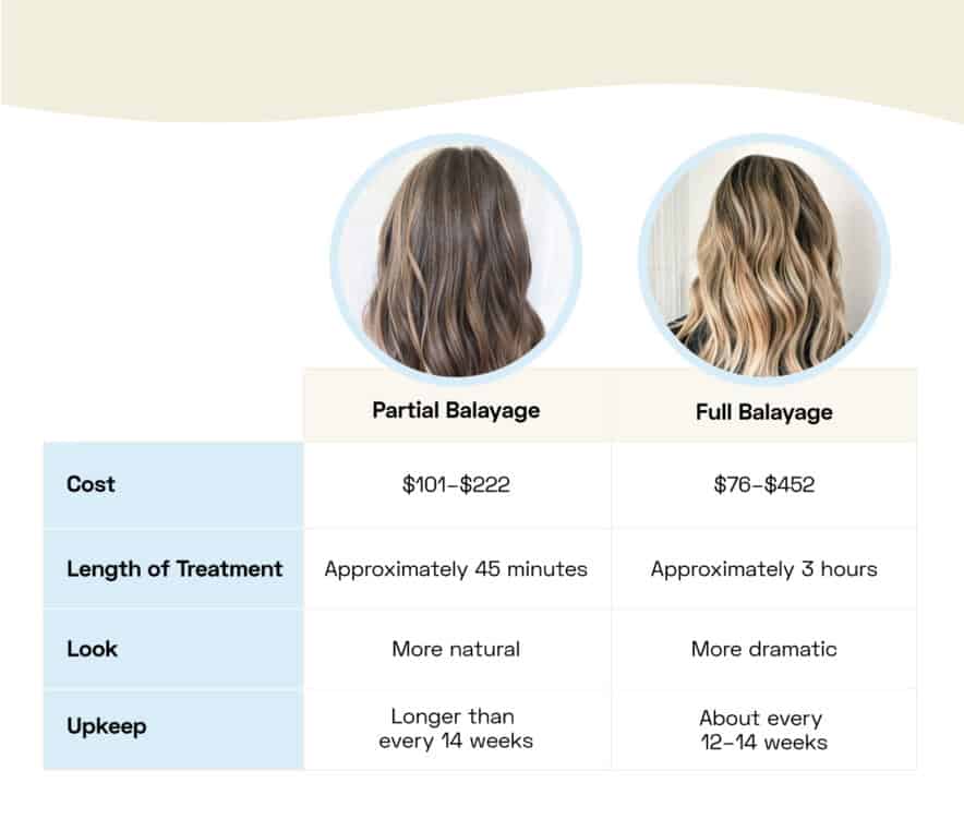 Partial Balayage Vs Full Balayage Which Is Right For You Styleseat