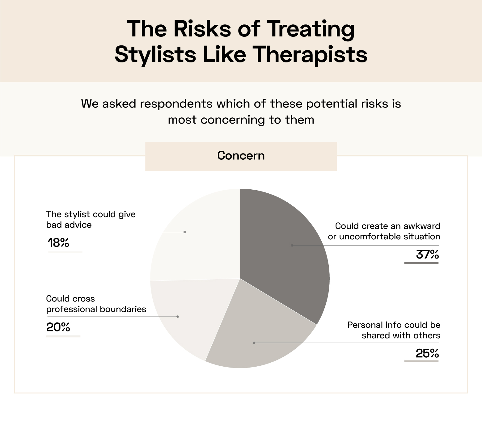 a pie chart of the risks of treating stylists like therapists
