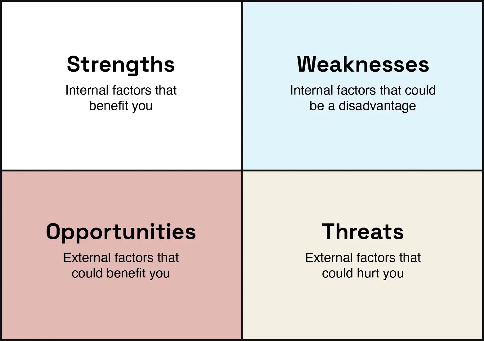 Image defines strengths, weaknesses, opportunities, and threats (SWOT) for business.