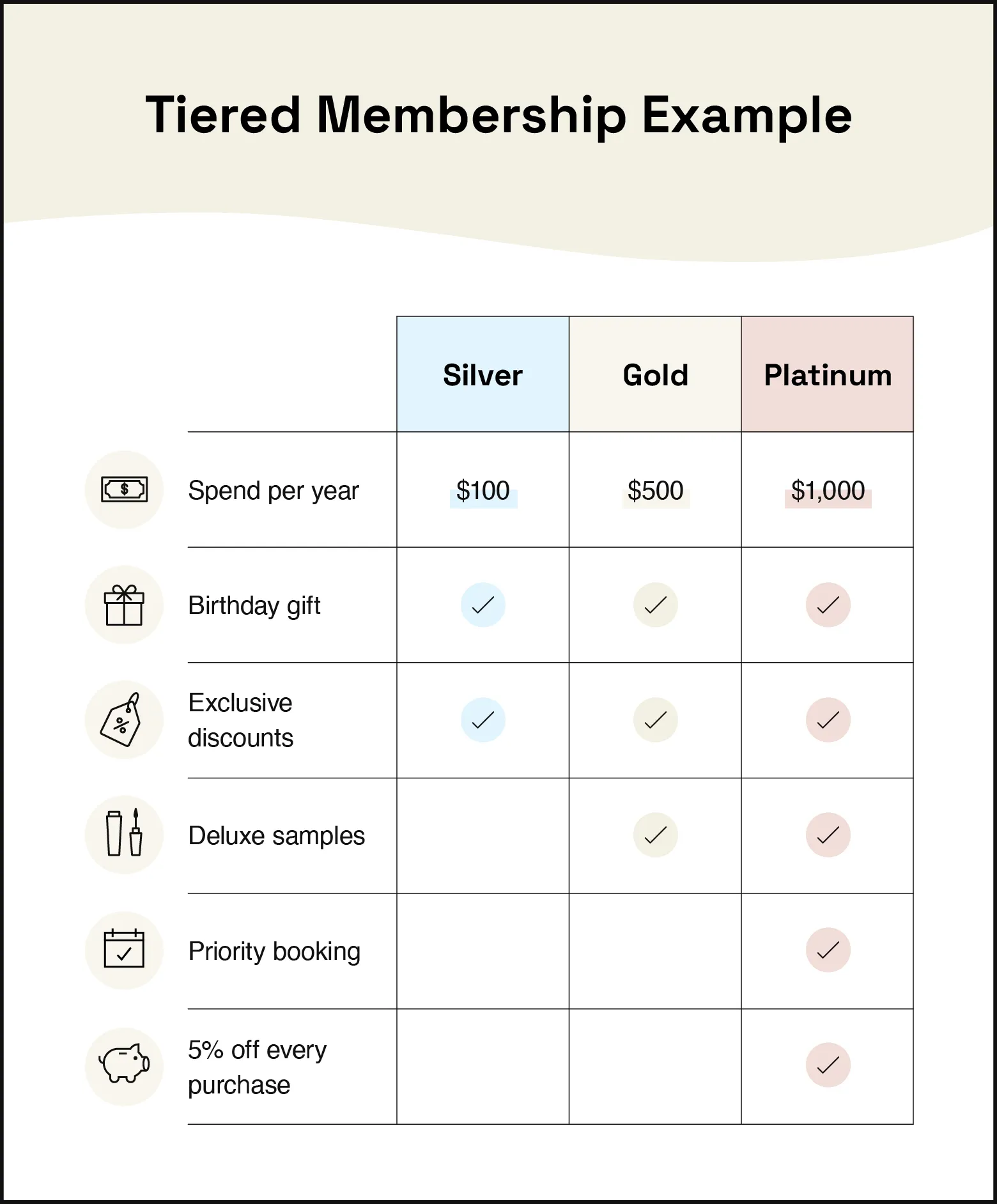 Chart depicts example rewards for a tiered points-based system at a salon.