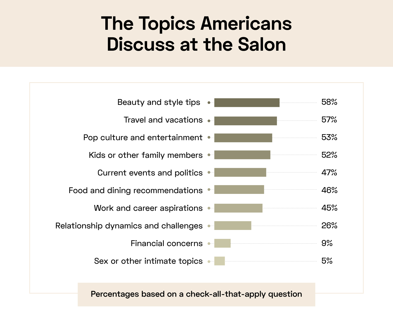 a bar graph of the topics discussed at a salon

