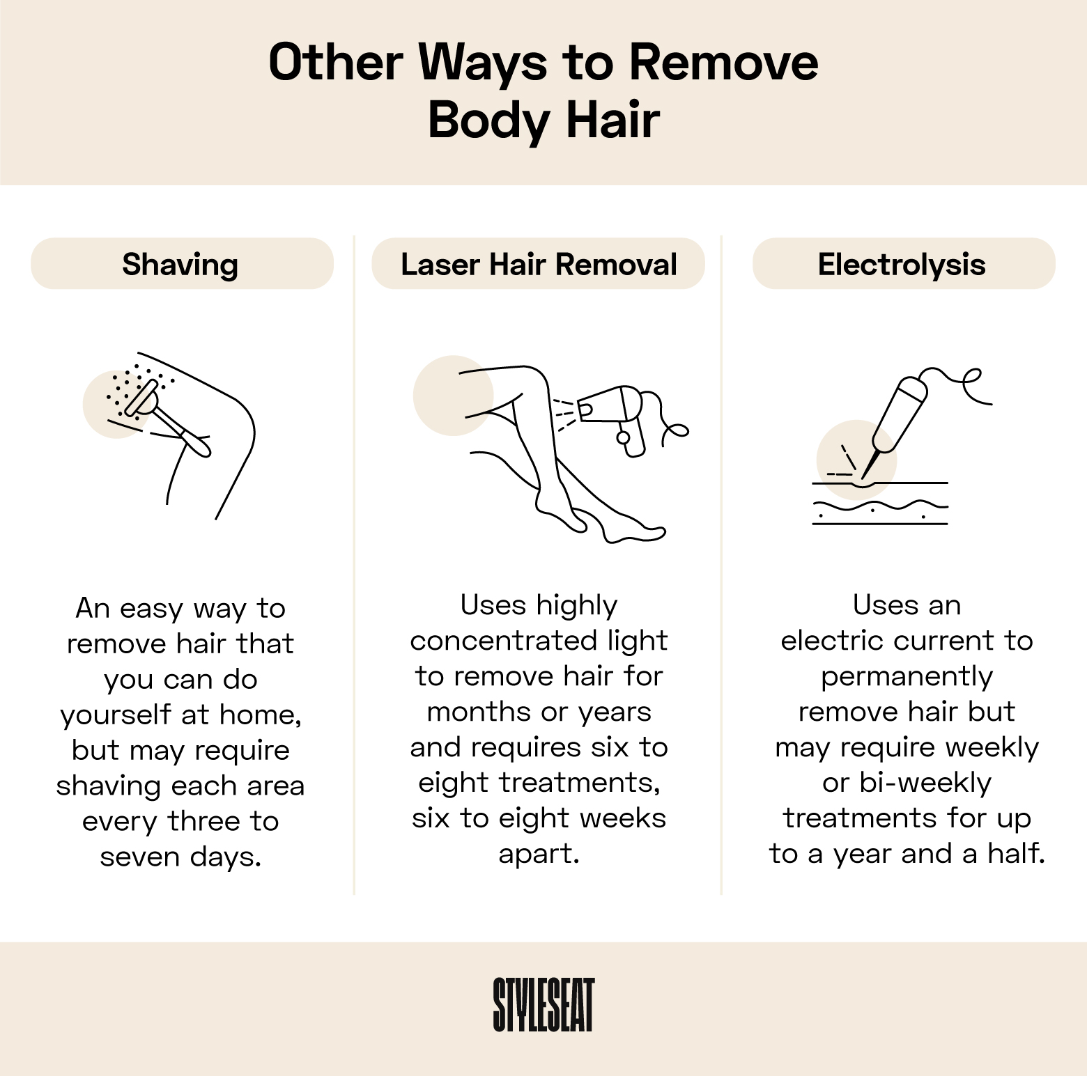 Three popular ways to remove body hair 
