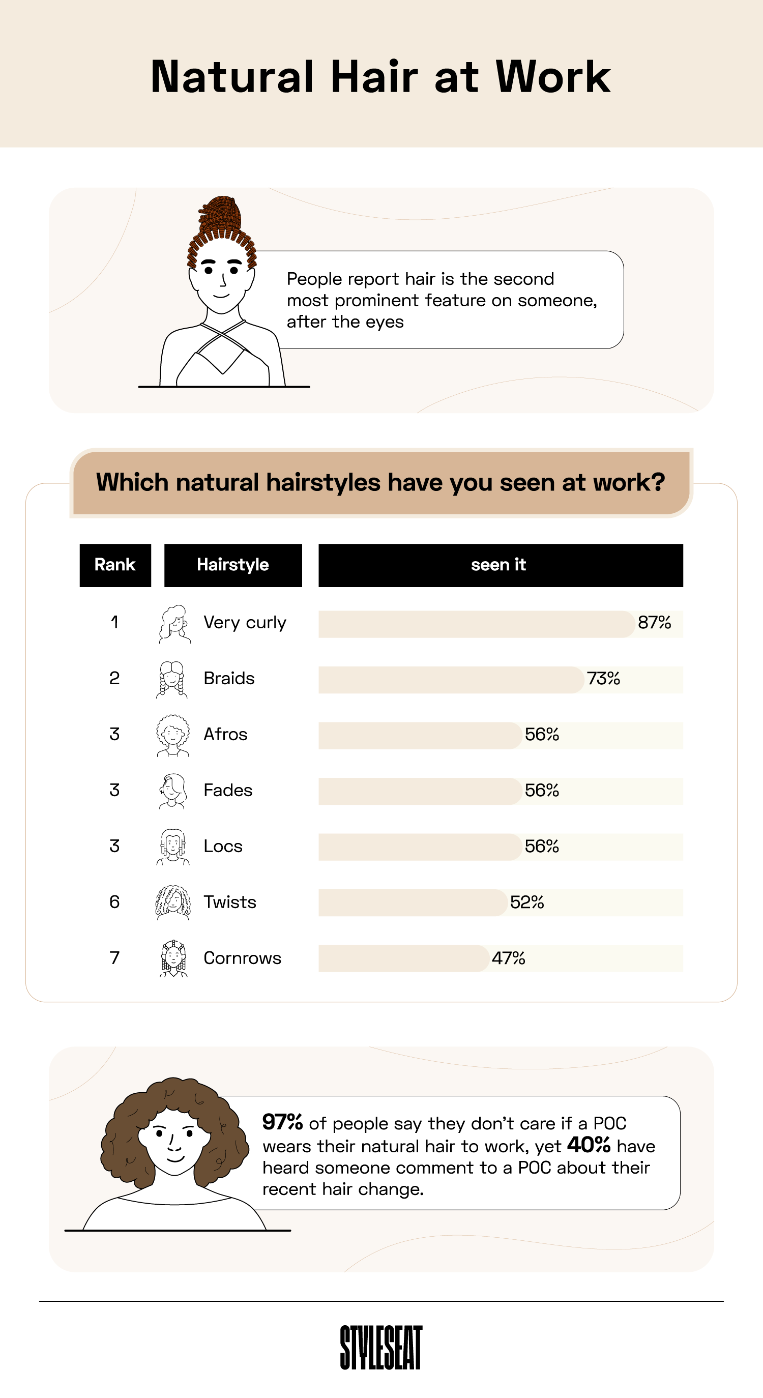 most common natural hairstyles people have seen at work