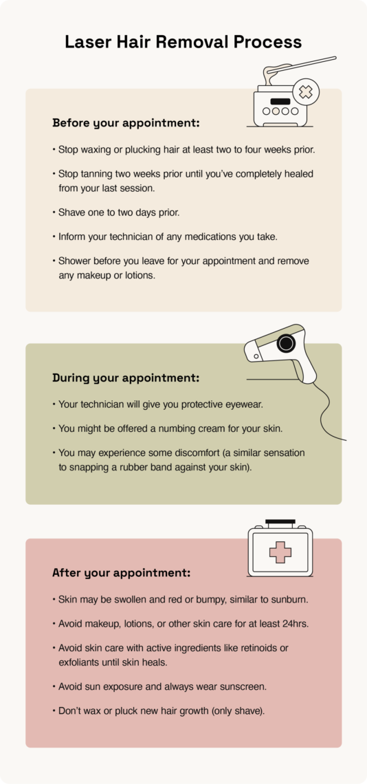 Image shows what to expect before, during, and after your laser hair removal appointment
