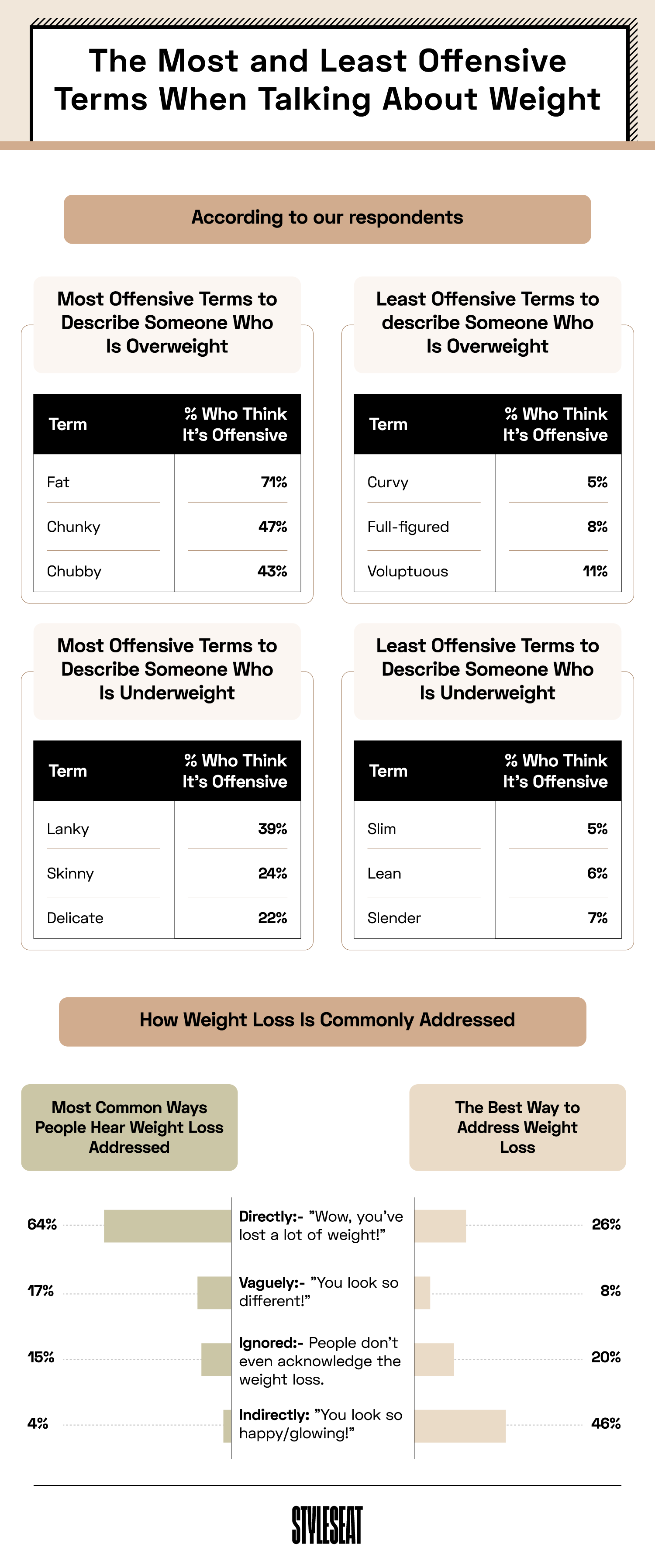 the most and least offensive terms when talking about weight