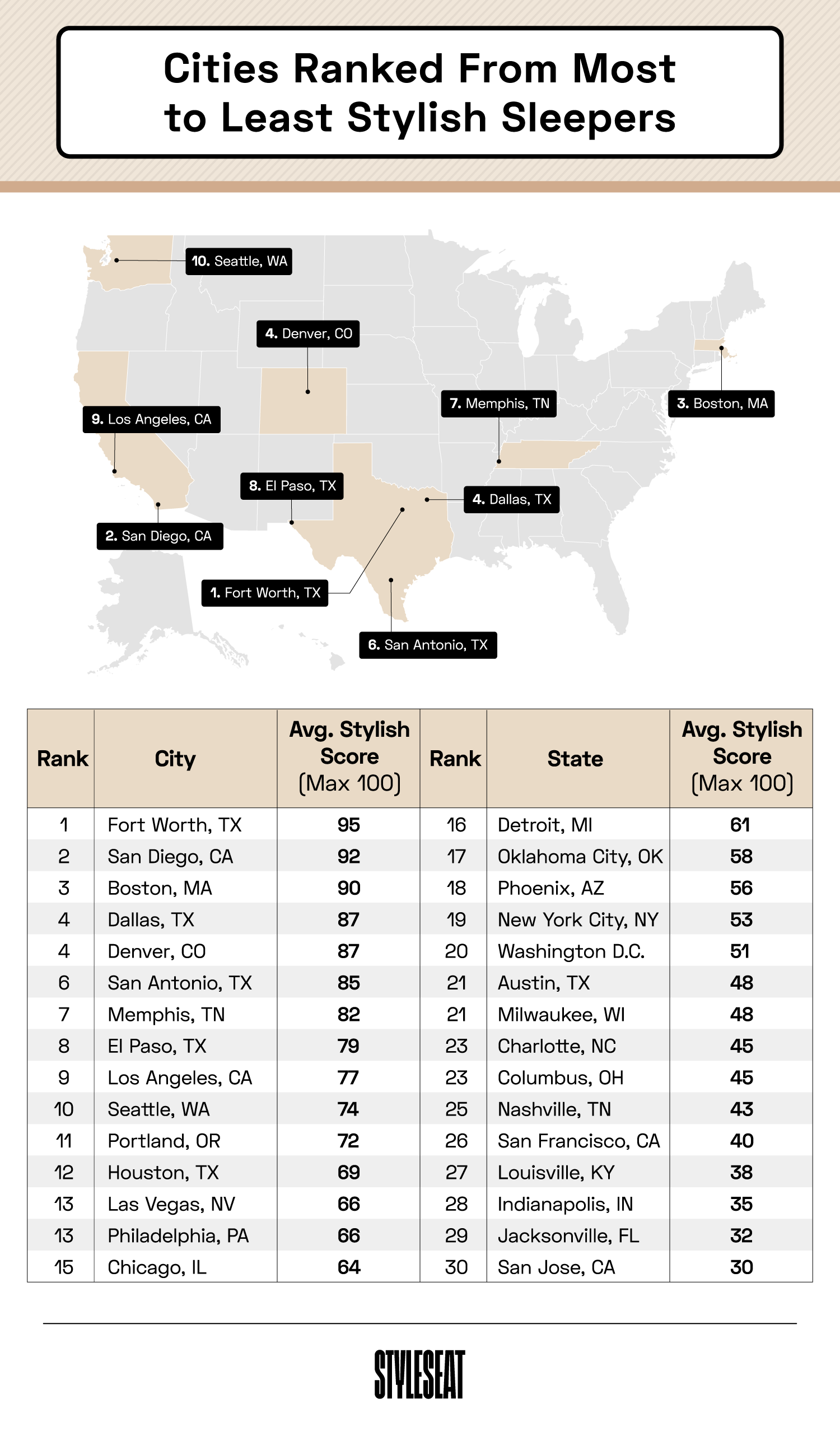 cities with the most stylish sleepers ranked