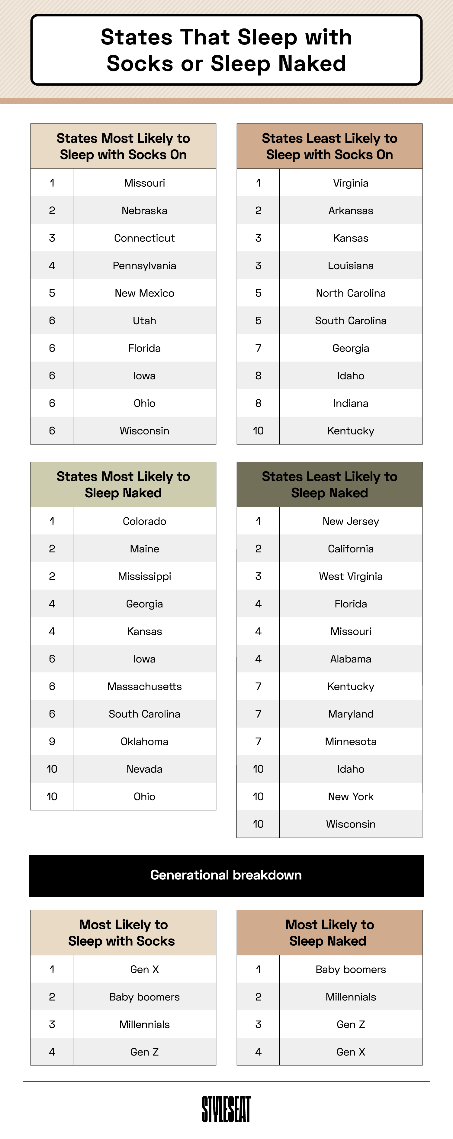 states most likely to sleep naked or with socks