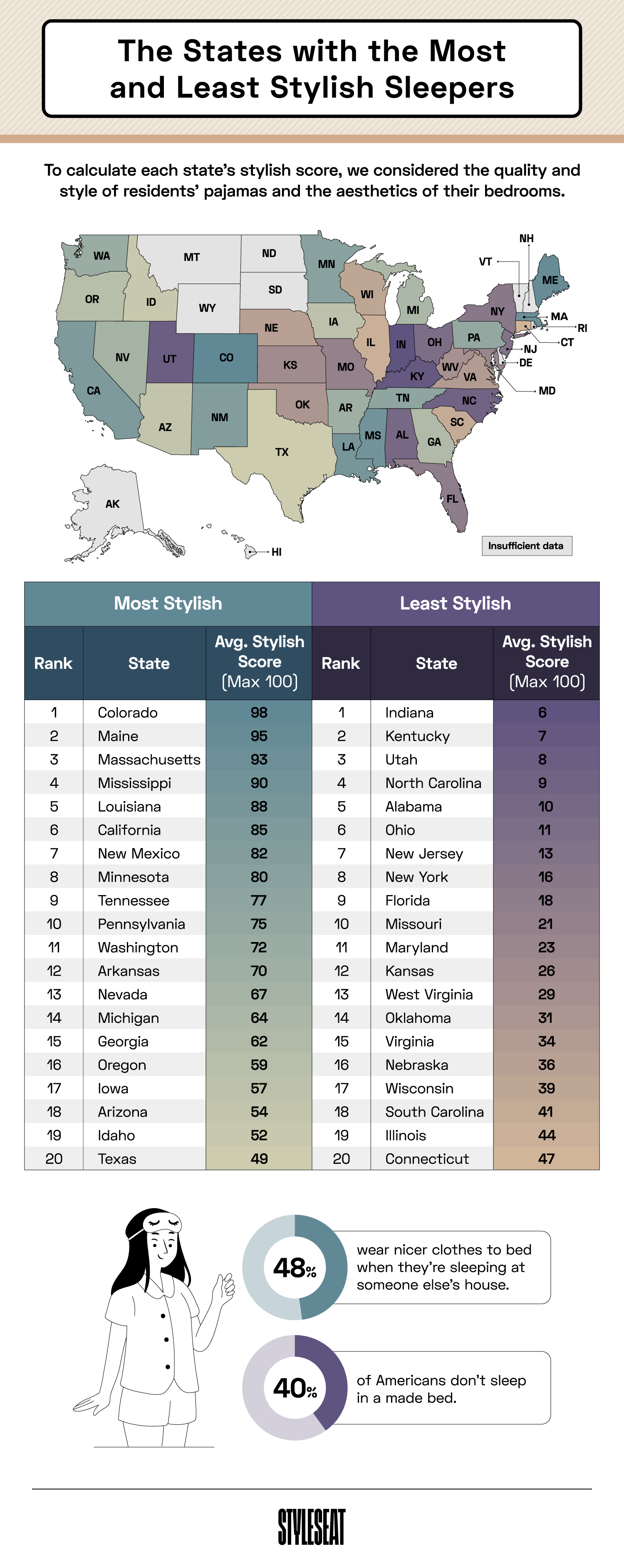 states with the most stylish sleepers ranked