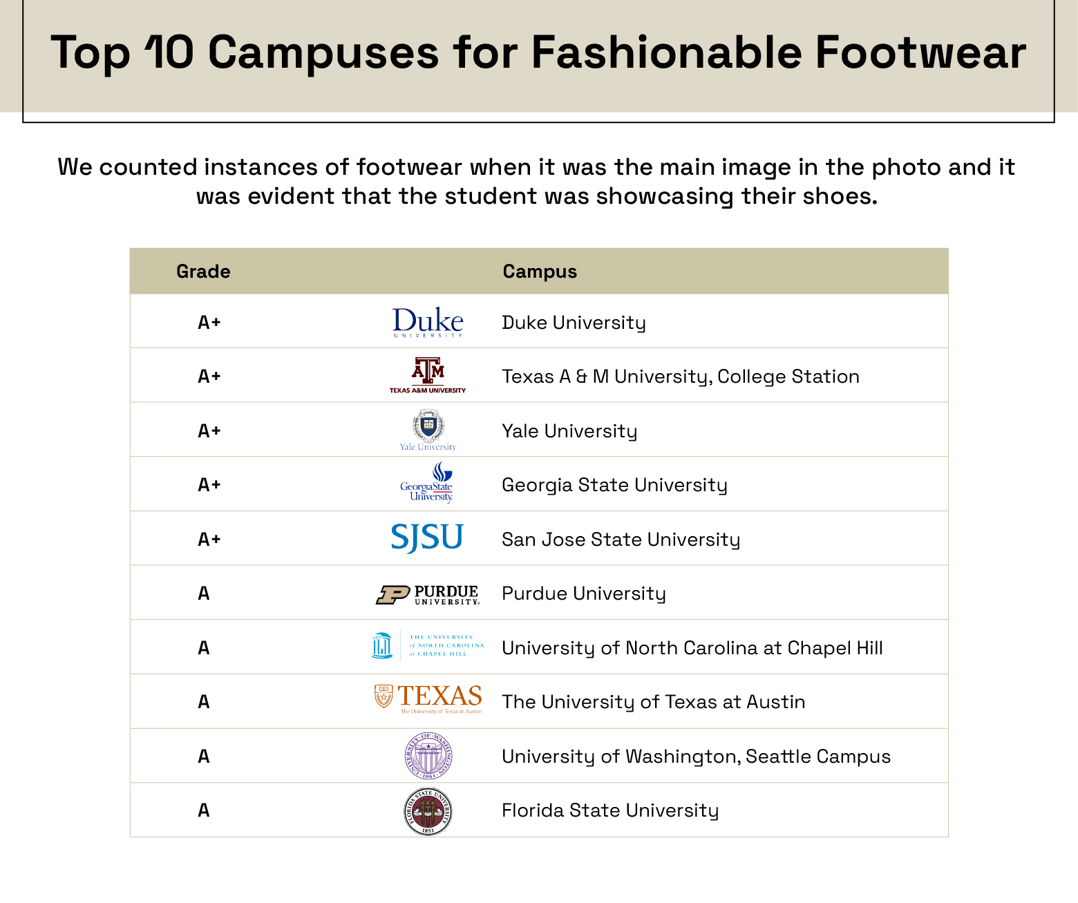 A ranking of the schools with the best footwear
