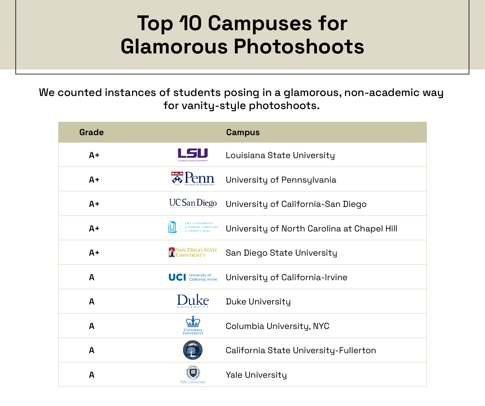 A ranking of the schools that post the most glamorous photoshoots on Instagram
